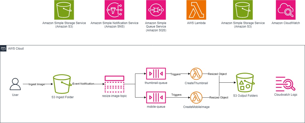 Overview diagram.