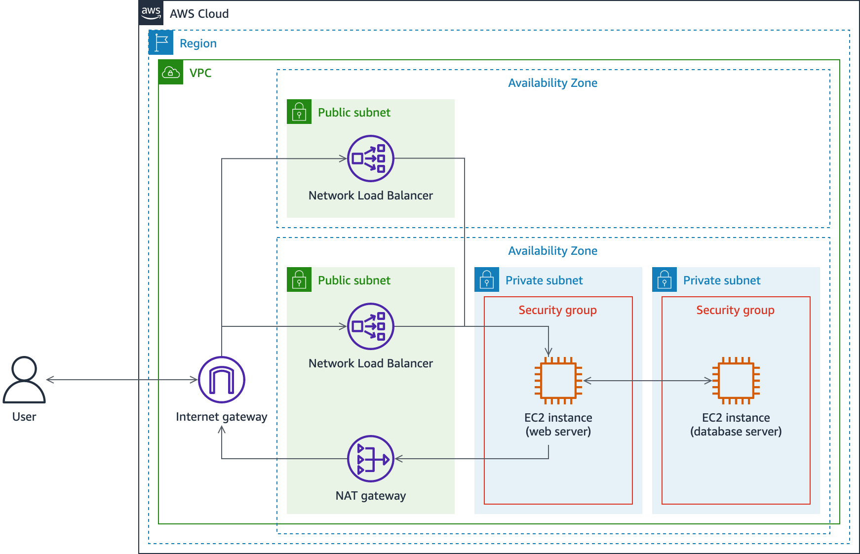 The architecture diagram of the lab environment. The diagram depicts the data flow from an external user to an internet gateway, though a Network Load Balancer in a public subnet, to a web server in a private subnet, to a database server in a separate private subnet.
